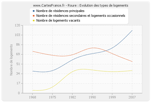 Roure : Evolution des types de logements