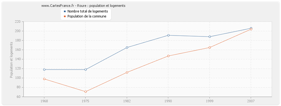 Roure : population et logements