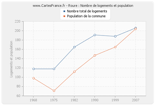 Roure : Nombre de logements et population