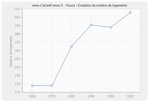 Roure : Evolution du nombre de logements