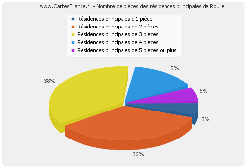 Nombre de pièces des résidences principales de Roure