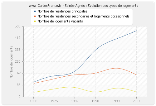 Sainte-Agnès : Evolution des types de logements