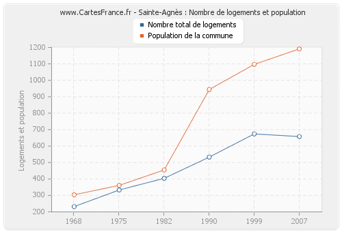 Sainte-Agnès : Nombre de logements et population