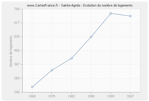 Sainte-Agnès : Evolution du nombre de logements