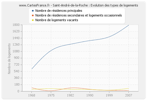 Saint-André-de-la-Roche : Evolution des types de logements