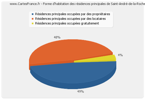 Forme d'habitation des résidences principales de Saint-André-de-la-Roche