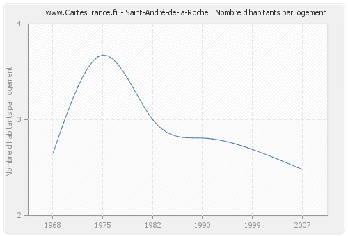 Saint-André-de-la-Roche : Nombre d'habitants par logement