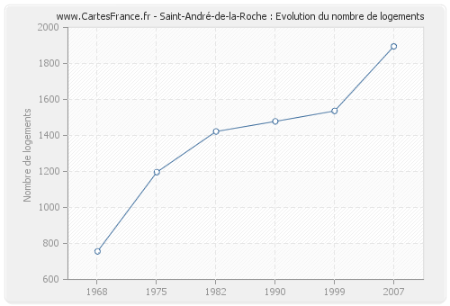 Saint-André-de-la-Roche : Evolution du nombre de logements
