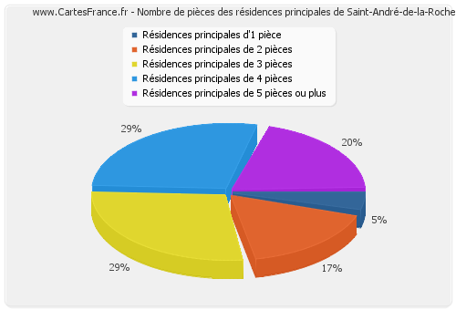 Nombre de pièces des résidences principales de Saint-André-de-la-Roche