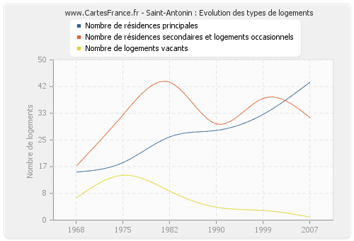 Saint-Antonin : Evolution des types de logements