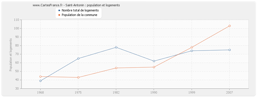 Saint-Antonin : population et logements