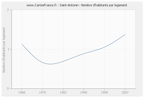 Saint-Antonin : Nombre d'habitants par logement