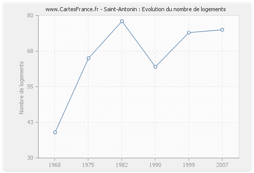 Saint-Antonin : Evolution du nombre de logements