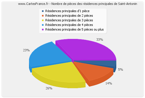 Nombre de pièces des résidences principales de Saint-Antonin