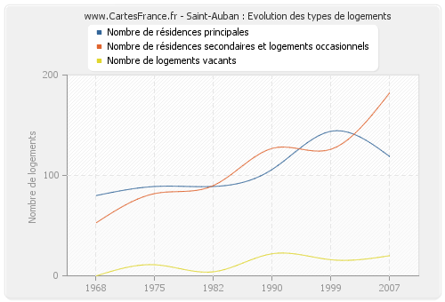 Saint-Auban : Evolution des types de logements