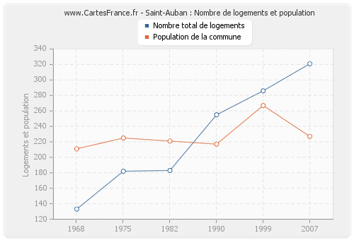 Saint-Auban : Nombre de logements et population