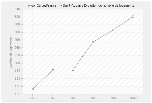 Saint-Auban : Evolution du nombre de logements