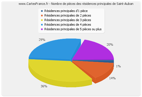 Nombre de pièces des résidences principales de Saint-Auban