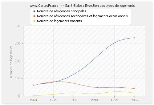 Saint-Blaise : Evolution des types de logements