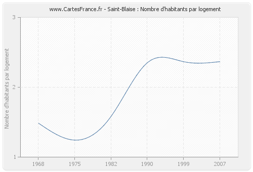 Saint-Blaise : Nombre d'habitants par logement