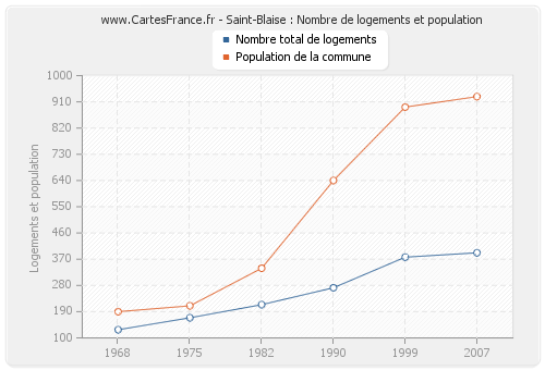 Saint-Blaise : Nombre de logements et population