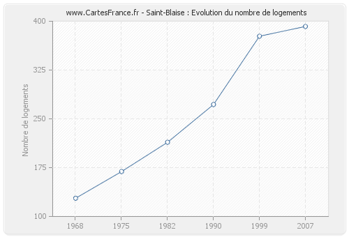 Saint-Blaise : Evolution du nombre de logements