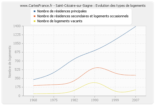 Saint-Cézaire-sur-Siagne : Evolution des types de logements