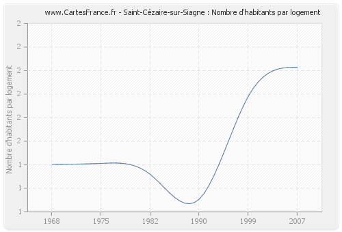 Saint-Cézaire-sur-Siagne : Nombre d'habitants par logement