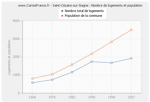 Saint-Cézaire-sur-Siagne : Nombre de logements et population
