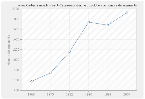 Saint-Cézaire-sur-Siagne : Evolution du nombre de logements
