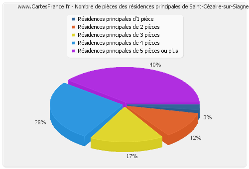 Nombre de pièces des résidences principales de Saint-Cézaire-sur-Siagne
