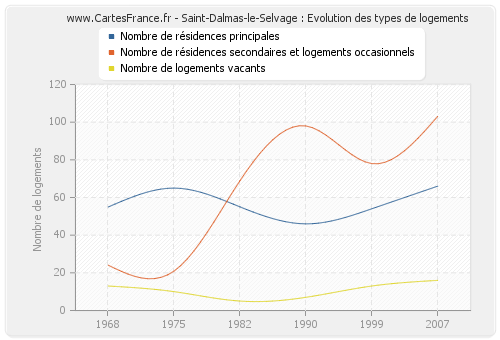 Saint-Dalmas-le-Selvage : Evolution des types de logements