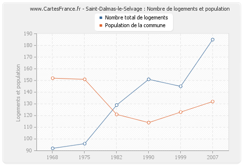 Saint-Dalmas-le-Selvage : Nombre de logements et population