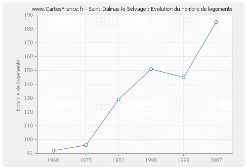 Saint-Dalmas-le-Selvage : Evolution du nombre de logements