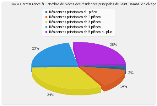 Nombre de pièces des résidences principales de Saint-Dalmas-le-Selvage