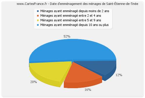 Date d'emménagement des ménages de Saint-Étienne-de-Tinée