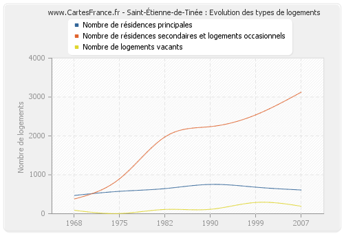 Saint-Étienne-de-Tinée : Evolution des types de logements