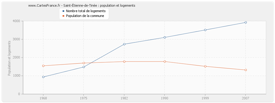 Saint-Étienne-de-Tinée : population et logements