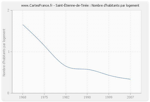 Saint-Étienne-de-Tinée : Nombre d'habitants par logement