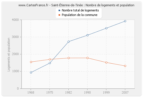 Saint-Étienne-de-Tinée : Nombre de logements et population