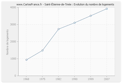 Saint-Étienne-de-Tinée : Evolution du nombre de logements
