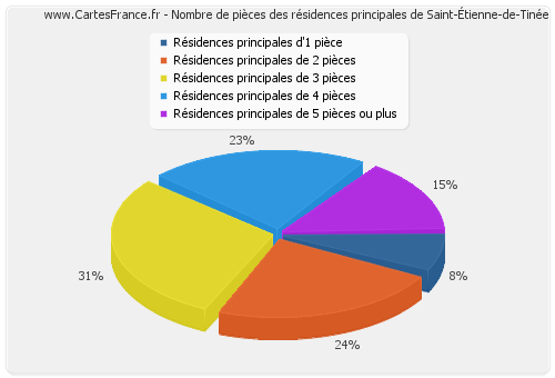 Nombre de pièces des résidences principales de Saint-Étienne-de-Tinée