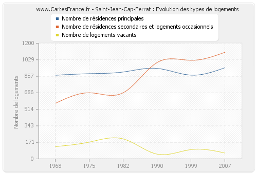 Saint-Jean-Cap-Ferrat : Evolution des types de logements
