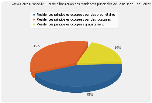 Forme d'habitation des résidences principales de Saint-Jean-Cap-Ferrat