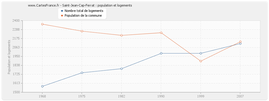 Saint-Jean-Cap-Ferrat : population et logements