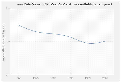 Saint-Jean-Cap-Ferrat : Nombre d'habitants par logement