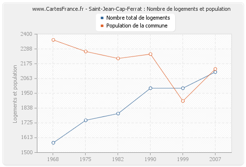 Saint-Jean-Cap-Ferrat : Nombre de logements et population