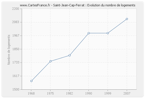 Saint-Jean-Cap-Ferrat : Evolution du nombre de logements