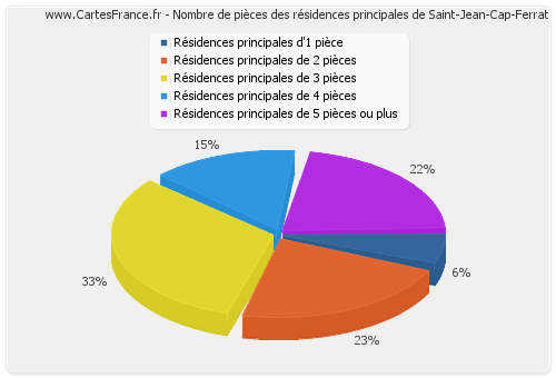 Nombre de pièces des résidences principales de Saint-Jean-Cap-Ferrat