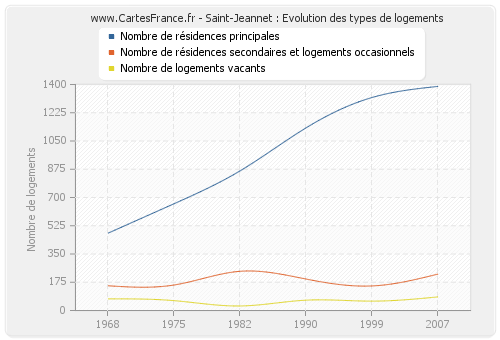 Saint-Jeannet : Evolution des types de logements